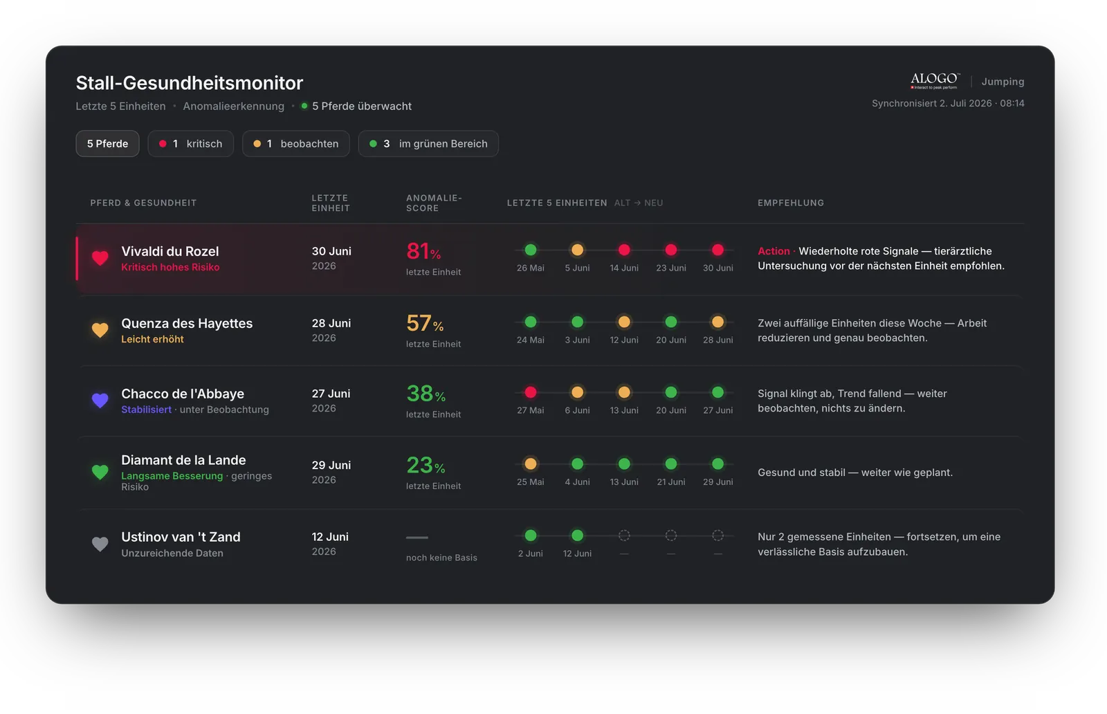 Alogo Dashboard zur Gesundheitsüberwachung des Stalls mit Anomalie-Scores für fünf Pferde