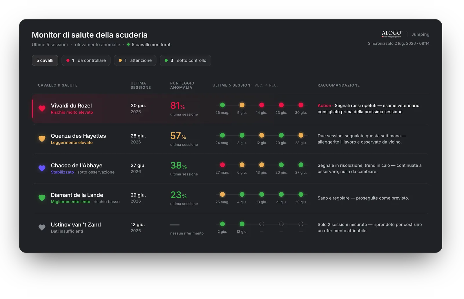 Dashboard Alogo di monitoraggio della salute della scuderia con i punteggi di anomalia di cinque cavalli
