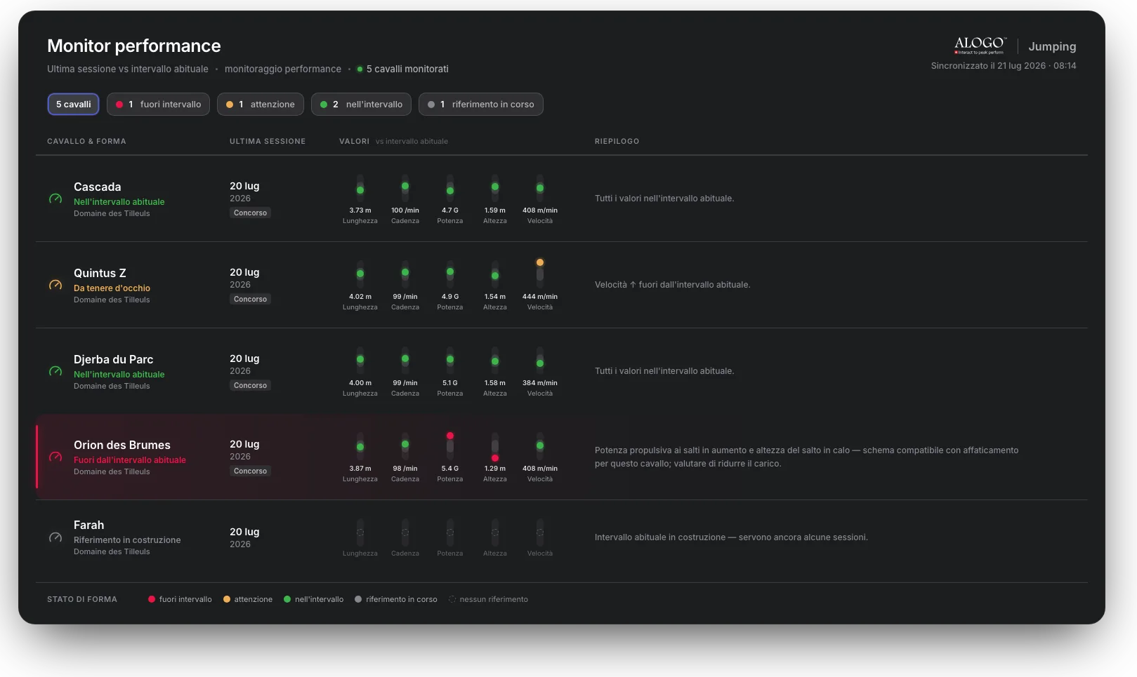 Monitor performance Alogo — cinque cavalli con le loro costanti rispetto all’intervallo abituale di ogni cavallo