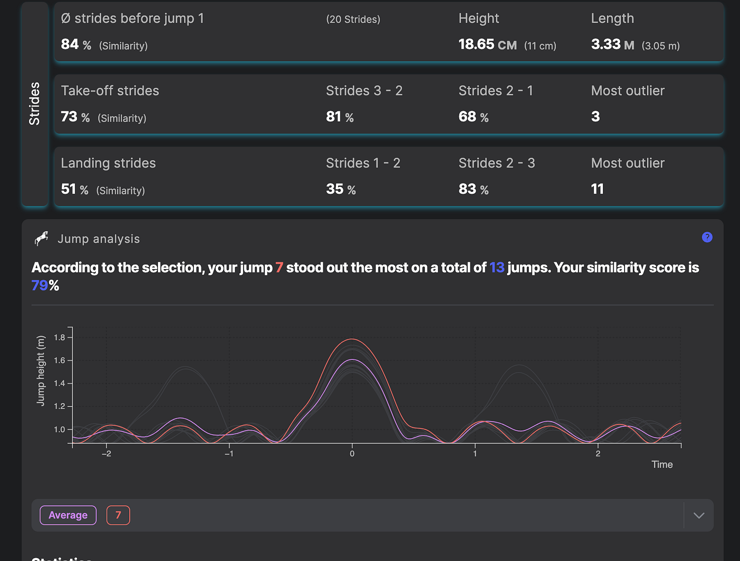 The coaching dashboard: jump analysis with similarity scores across the selected sessions