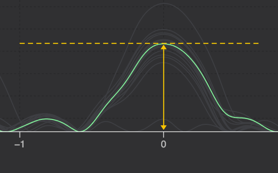 Jump height curve with two dashed lines marking the take-off level and the peak: the delta between them must exceed 30 cm for the jump to be displayed