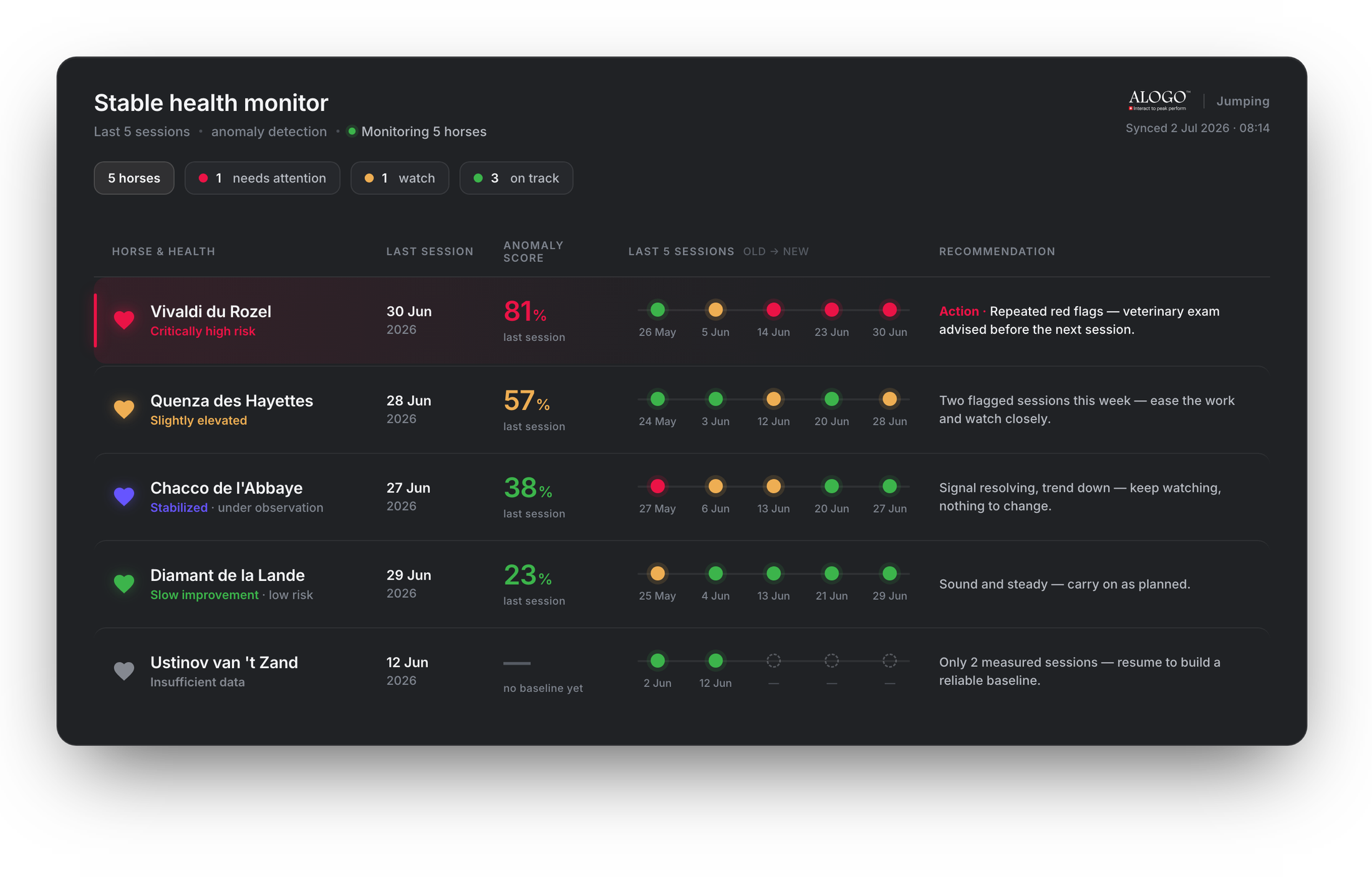 Alogo stable health tracking: five horses, each with their last 5 sessions, health status, anomaly score and a recommendation.