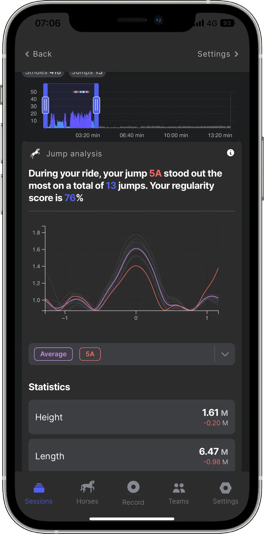 Alogo jump analysis: jump 5A stands out across 13 jumps, 76% consistency score, trajectory compared to the average, height 1.61 m and length 6.47 m.