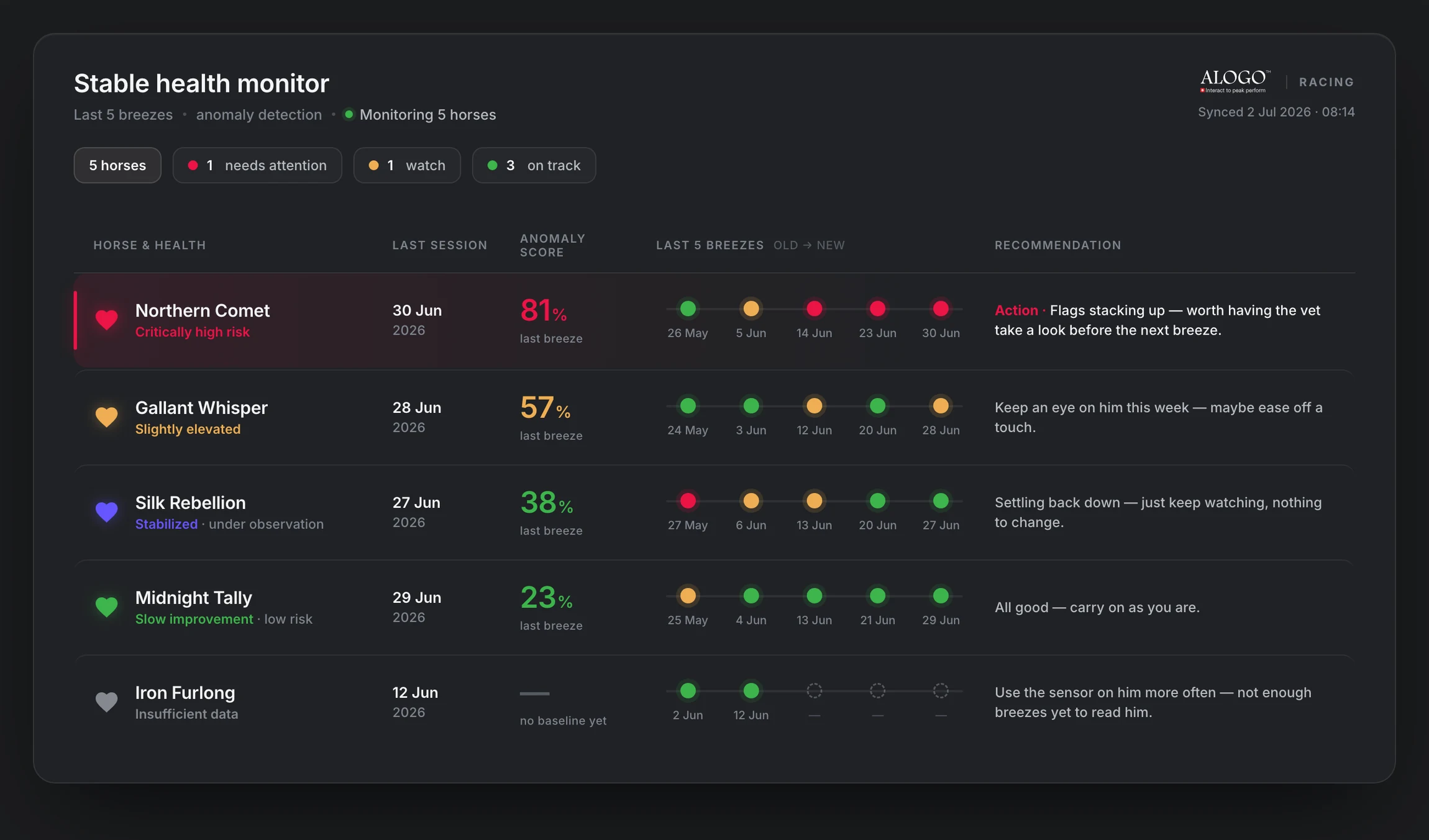 Alogo stable health monitor: five horses, each with their last five breezes, health status, anomaly score and a plain-language recommendation.