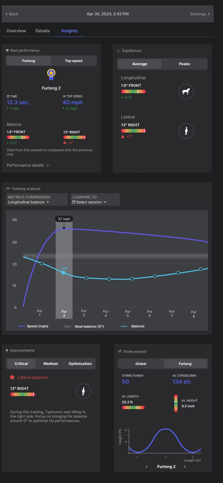 Alogo racing performance analysis: best furlong, equilibrium, furlong-by-furlong speed and balance, and stride analysis for a workout.